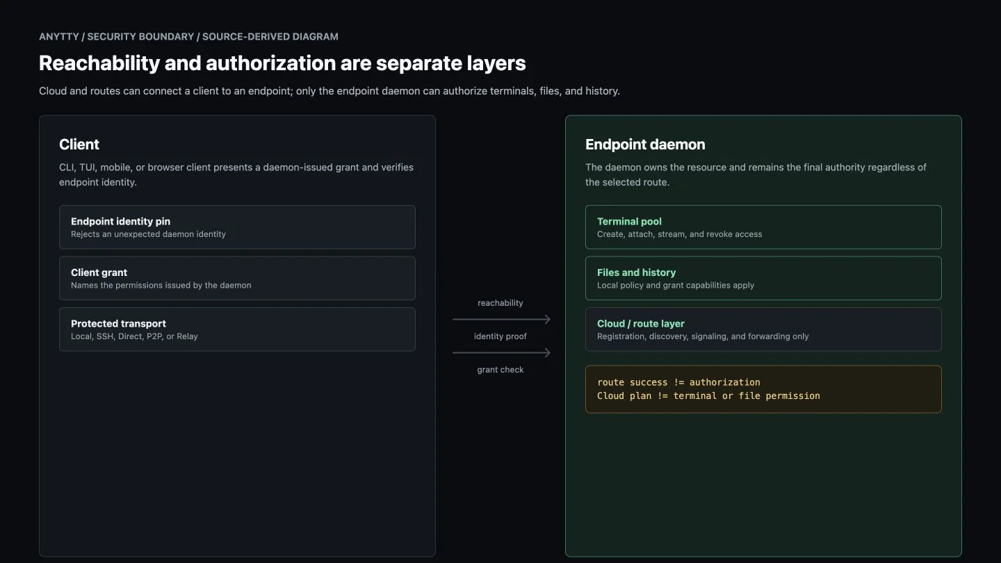 Trust boundary diagram separating client reachability from endpoint daemon authorization